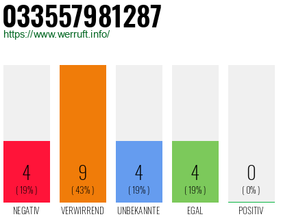 Rufnummer 033557981287 Telefonnummer 033557981287