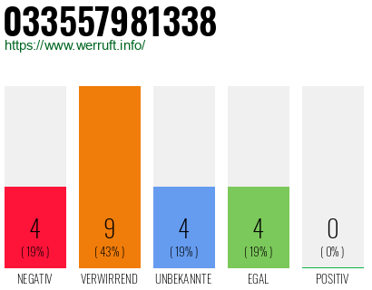 Rufnummer 033557981338 Telefonnummer 033557981338