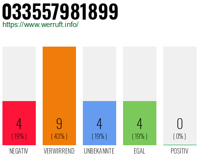 Rufnummer 033557981899 Telefonnummer 033557981899