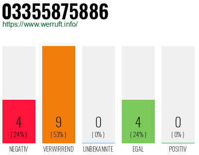 Rufnummer 03355875886 Telefonnummer 03355875886