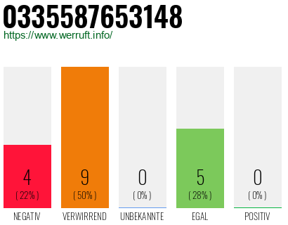 Rufnummer 0335587653148 Telefonnummer 0335587653148