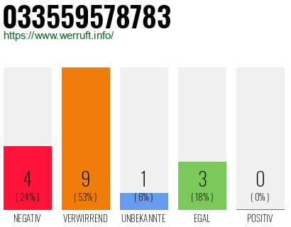 Rufnummer 033559578783 Telefonnummer 033559578783