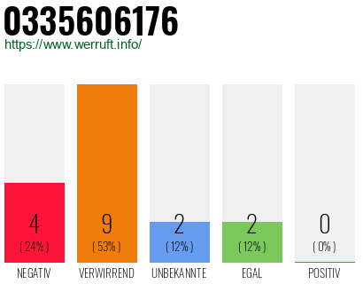 Rufnummer 0335606176 Telefonnummer 0335606176