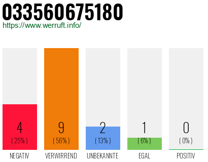 Rufnummer 033560675180 Telefonnummer 033560675180