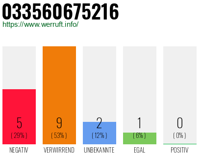 Rufnummer 033560675216 Telefonnummer 033560675216