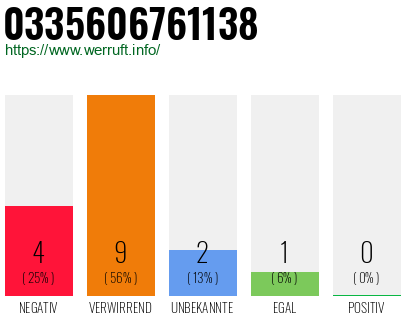 Rufnummer 0335606761138 Telefonnummer 0335606761138