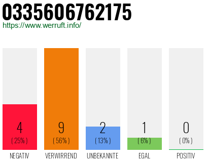 Rufnummer 0335606762175 Telefonnummer 0335606762175