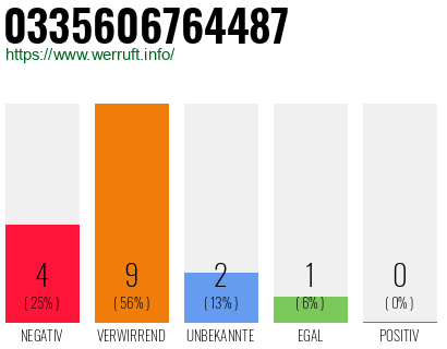 Rufnummer 0335606764487 Telefonnummer 0335606764487