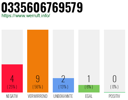 Rufnummer 0335606769579 Telefonnummer 0335606769579