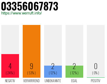 Rufnummer 03356067873 Telefonnummer 03356067873