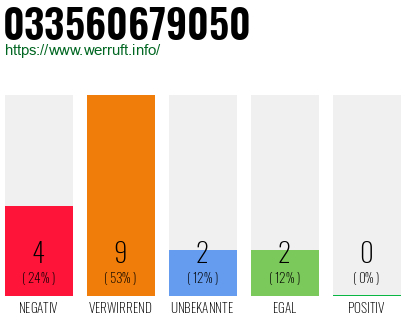 Rufnummer 033560679050 Telefonnummer 033560679050