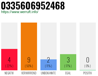 Rufnummer 0335606952468 Telefonnummer 0335606952468