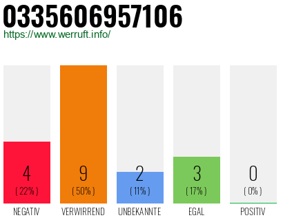 Rufnummer 0335606957106 Telefonnummer 0335606957106
