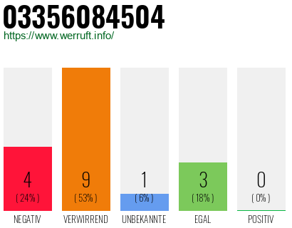 Rufnummer 03356084504 Telefonnummer 03356084504
