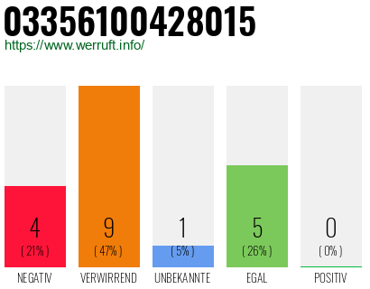 Rufnummer 03356100428015 Telefonnummer 03356100428015