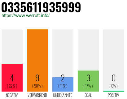 Rufnummer 0335611935999 Telefonnummer 0335611935999