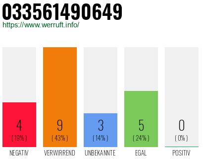 Rufnummer 033561490649 Telefonnummer 033561490649