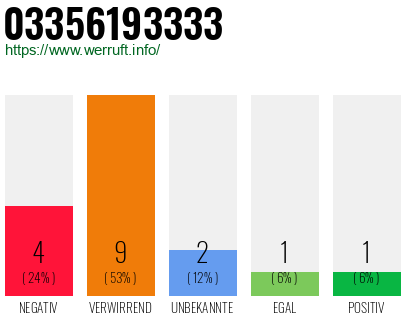 Rufnummer 03356193333 Telefonnummer 03356193333