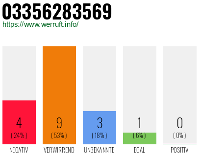 Rufnummer 03356283569 Telefonnummer 03356283569