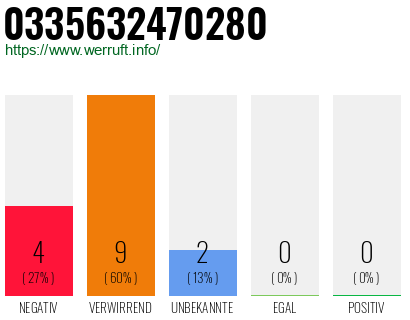 Rufnummer 0335632470280 Telefonnummer 0335632470280