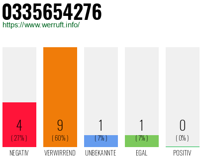 Rufnummer 0335654276 Telefonnummer 0335654276