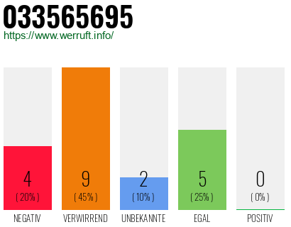 Rufnummer 033565695 Telefonnummer 033565695