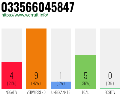 Rufnummer 033566045847 Telefonnummer 033566045847