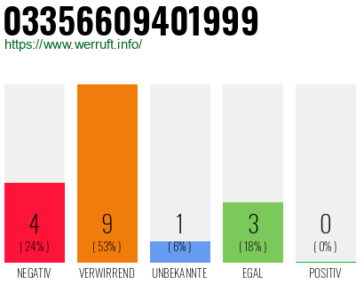 Rufnummer 03356609401999 Telefonnummer 03356609401999