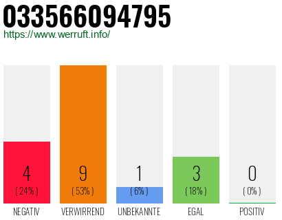 Rufnummer 033566094795 Telefonnummer 033566094795