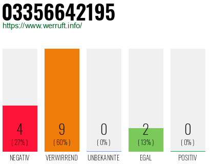 Rufnummer 03356642195 Telefonnummer 03356642195