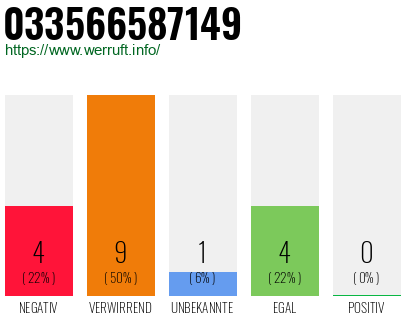 Rufnummer 033566587149 Telefonnummer 033566587149