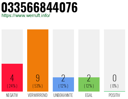 Rufnummer 033566844076 Telefonnummer 033566844076