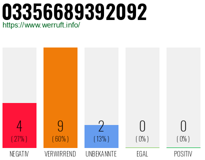 Rufnummer 03356689392092 Telefonnummer 03356689392092