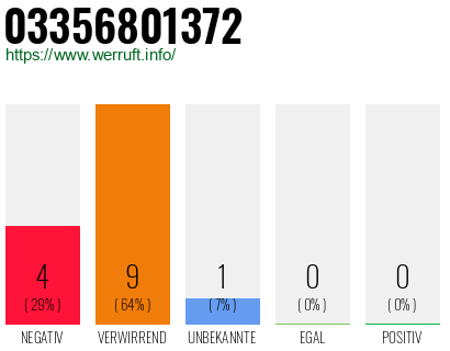 Rufnummer 03356801372 Telefonnummer 03356801372