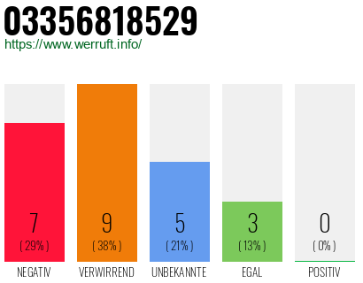Rufnummer 03356818529 Telefonnummer 03356818529
