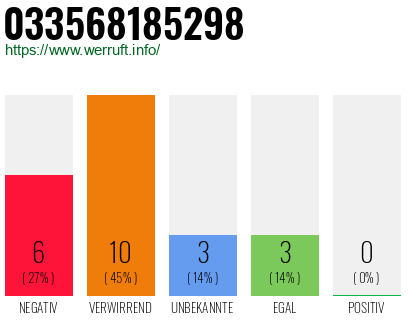 Rufnummer 033568185298 Telefonnummer 033568185298