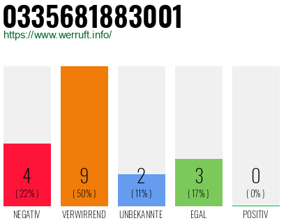 Rufnummer 0335681883001 Telefonnummer 0335681883001