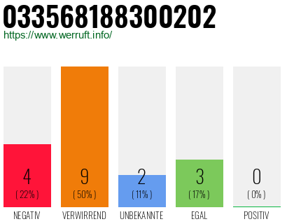 Rufnummer 033568188300202 Telefonnummer 033568188300202