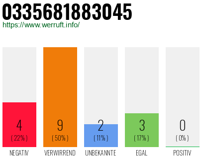 Rufnummer 0335681883045 Telefonnummer 0335681883045