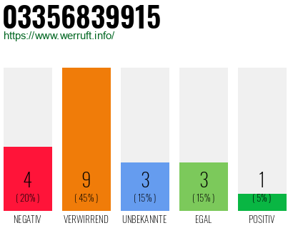 Rufnummer 03356839915 Telefonnummer 03356839915