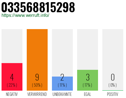 Rufnummer 033568815298 Telefonnummer 033568815298