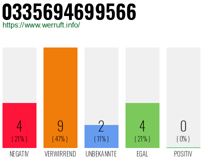Rufnummer 0335694699566 Telefonnummer 0335694699566