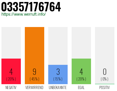 Rufnummer 03357176764 Telefonnummer 03357176764