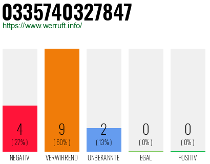 Rufnummer 0335740327847 Telefonnummer 0335740327847