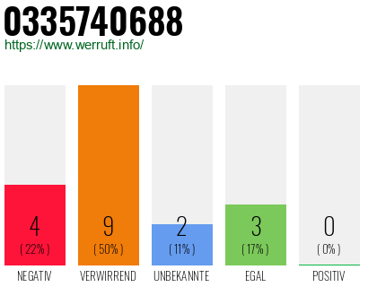 Rufnummer 0335740688 Telefonnummer 0335740688
