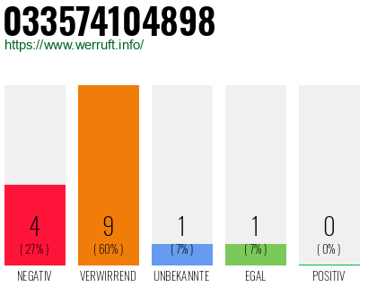 Rufnummer 033574104898 Telefonnummer 033574104898