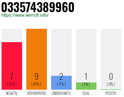 Rufnummer 033574389960 Telefonnummer 033574389960