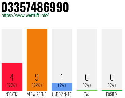 Rufnummer 03357486990 Telefonnummer 03357486990