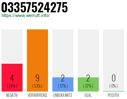 Rufnummer 03357524275 Telefonnummer 03357524275