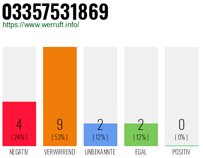 Rufnummer 03357531869 Telefonnummer 03357531869
